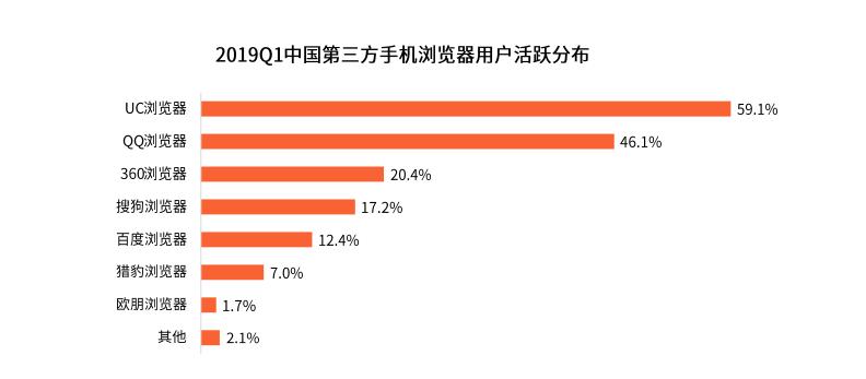 uc手机浏览器发展历史,UC浏览器市场份额