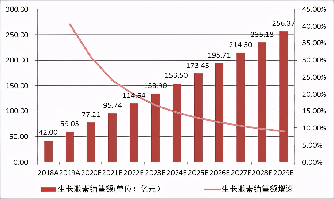 未来生长激素市场空间,三巨头综合实力