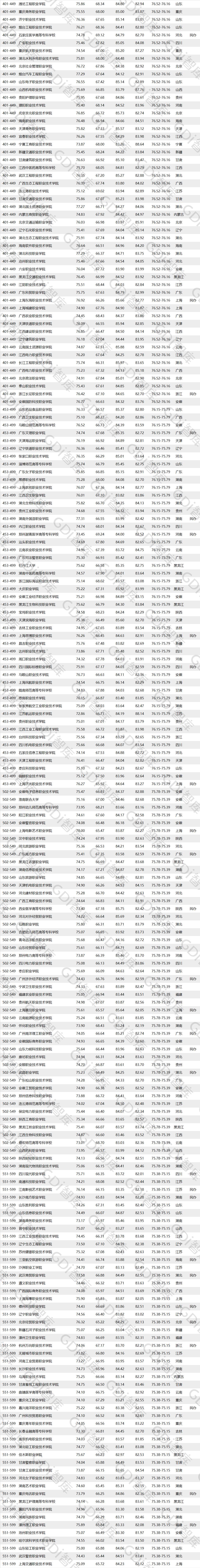 gdi高职高专排行榜2023发布,gdi全国高职高专排行榜2020