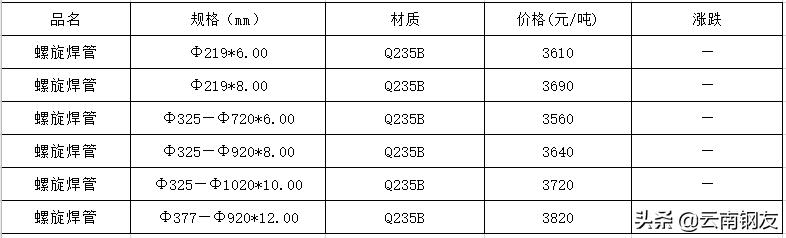 11月21日昆明钢材市场最新报价,2022年10月24日昆明钢材价格