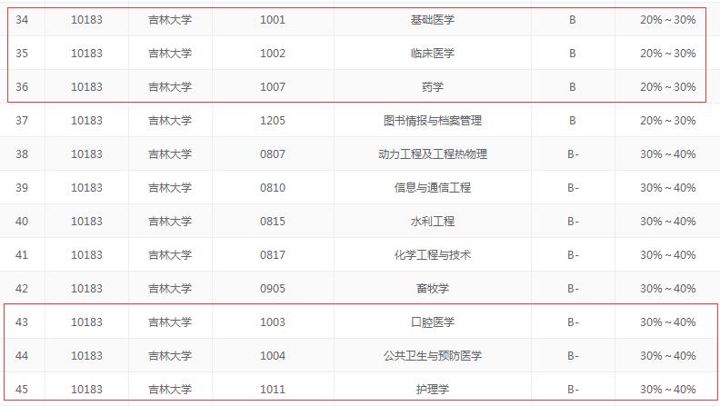网友建议“吉林大学白求恩医学部重新独立出来”，强调改革必要性