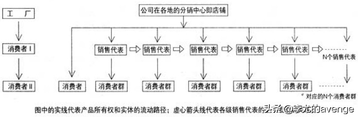 传销与直销的区别有哪些,传销与直销的区别是什么