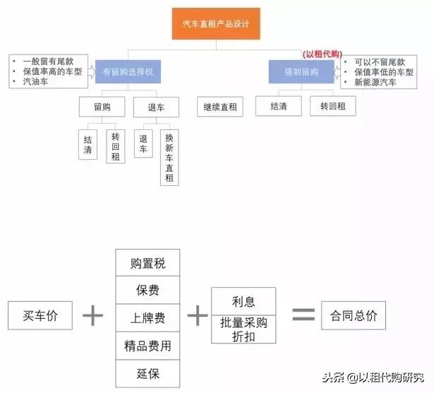 汽车以租代购为什么还有人买,以租代购汽车发展趋势