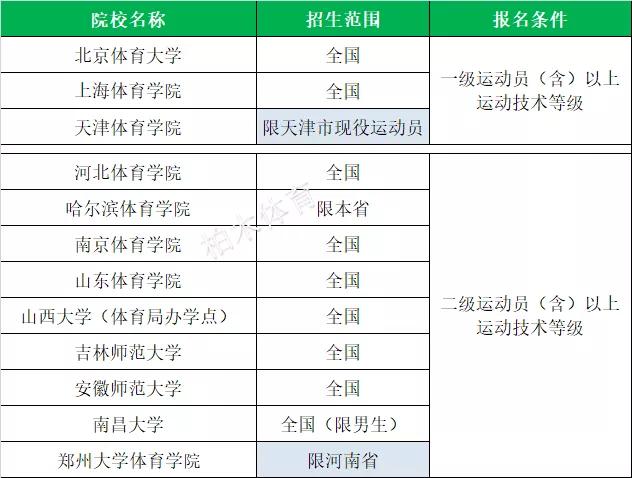 全国体育单招院校最新排名,衡阳师范学院2020体育单招拟录取