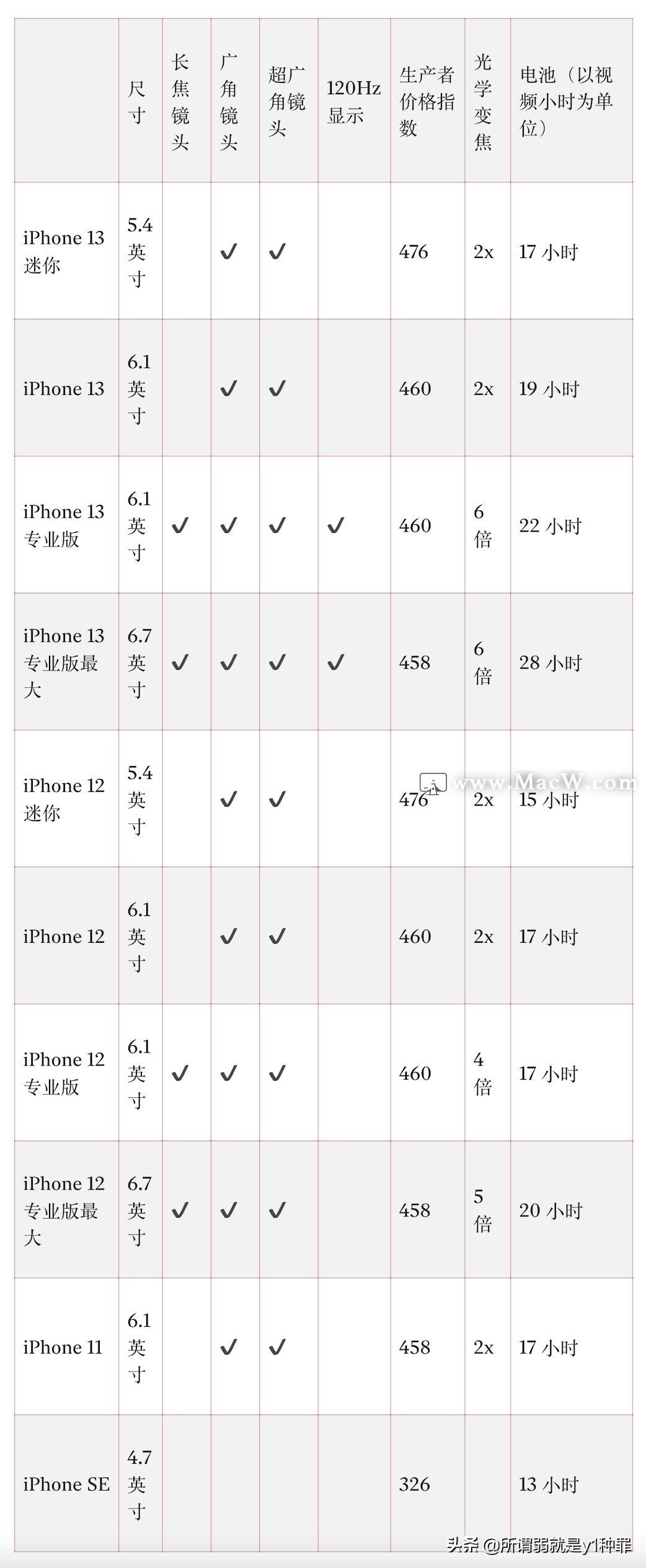 iphonemini13与苹果se3哪个好,该选什么iphone手机