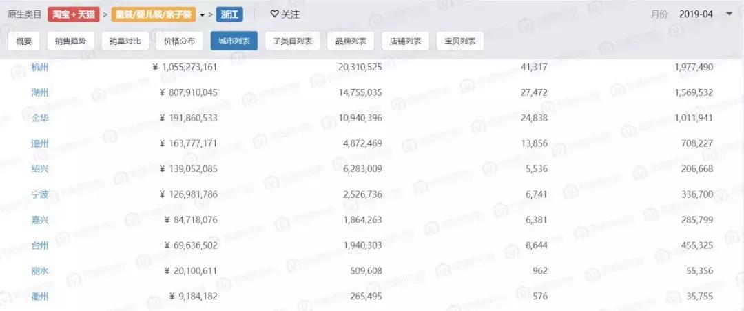 浙江童装哪里最多,浙江童装市场分析