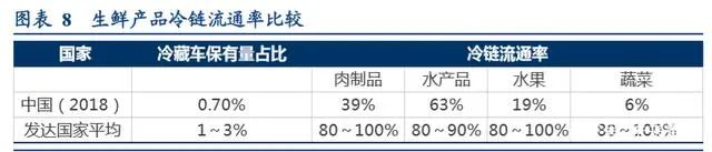 冷链生鲜行业的发展趋势,生鲜冷链行业发展趋势