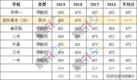 华师一高进低出,华师一提前录取
