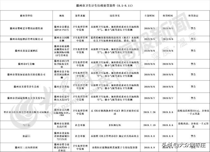 擅自开展诊疗活动枣庄百信医药等11家被处罚