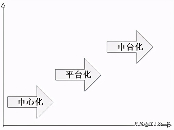 业务中台和技术中台,中小公司技术中台