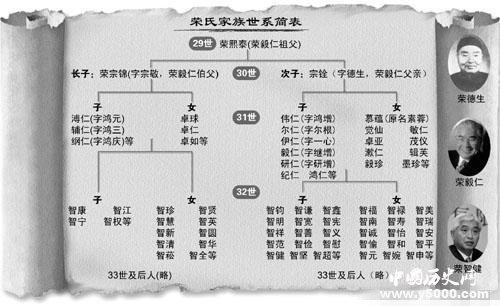 中国荣氏集团现状,中国富商荣氏家族