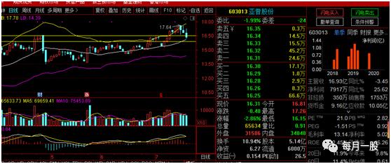 不惧震荡大盘渐显强势的理由,不惧板块调整股价逆市上扬