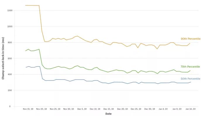 lol客户端bug这么多为什么不修复,lol客户端老是掉线重新连接