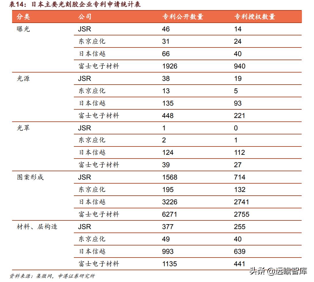 光刻胶:流动的黄金,形成全球群雄争霸格局,国内技术代差仍存在