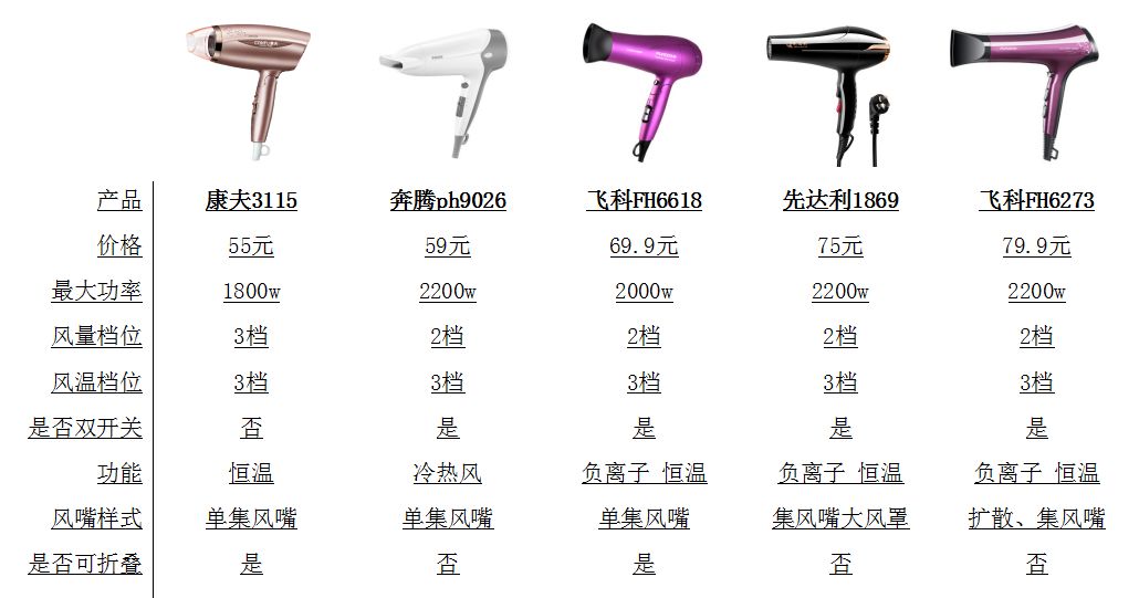 推荐一款好用的电吹风,小众平价电吹风