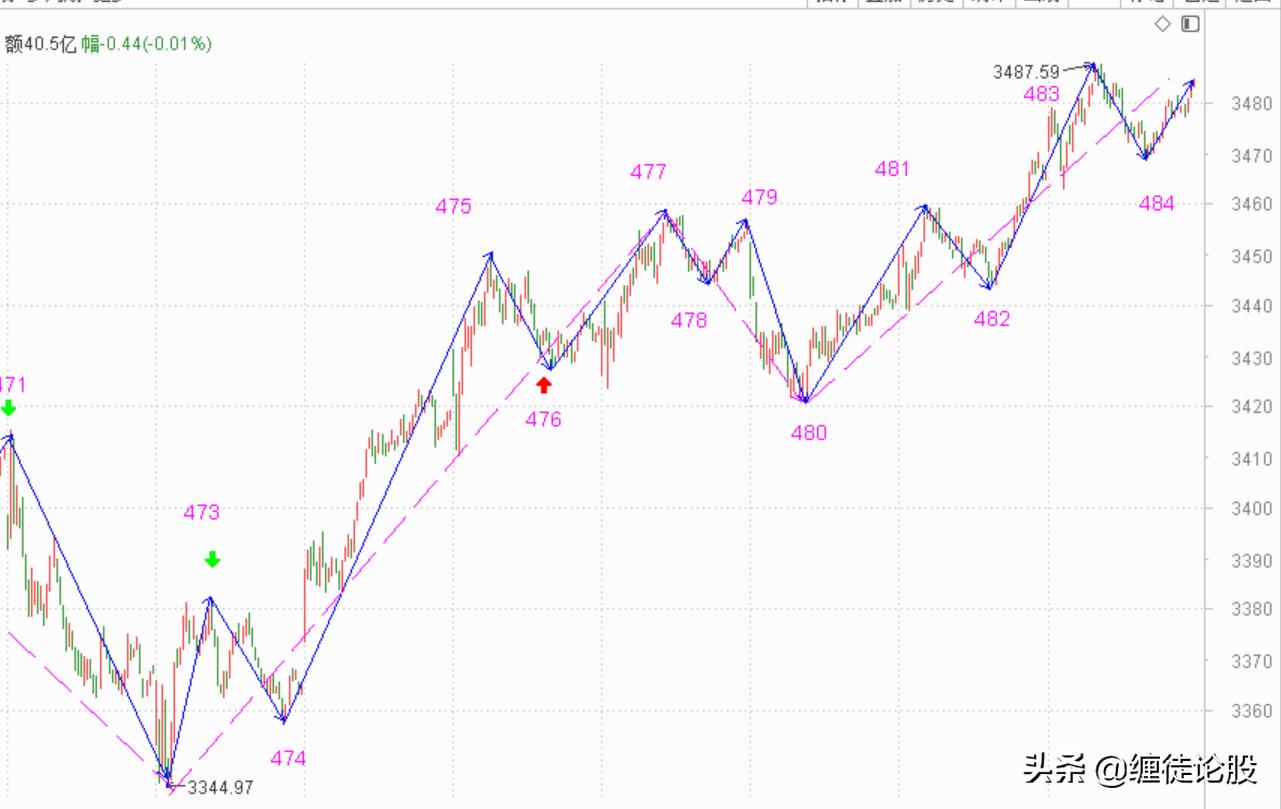 这支阳线不够大——2021.4.2指数解析及6日策略