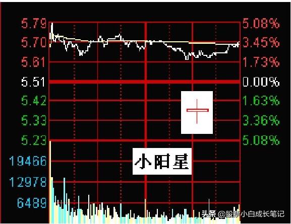 5日线10日线实图讲解,技术面分析的三种方法