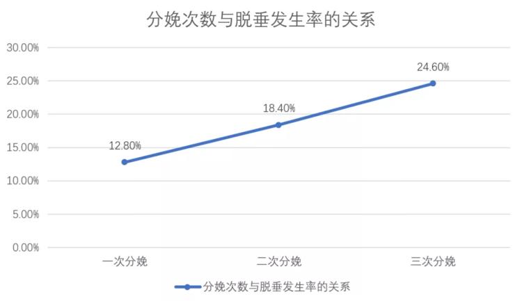盆底康复不能拖到二胎再做