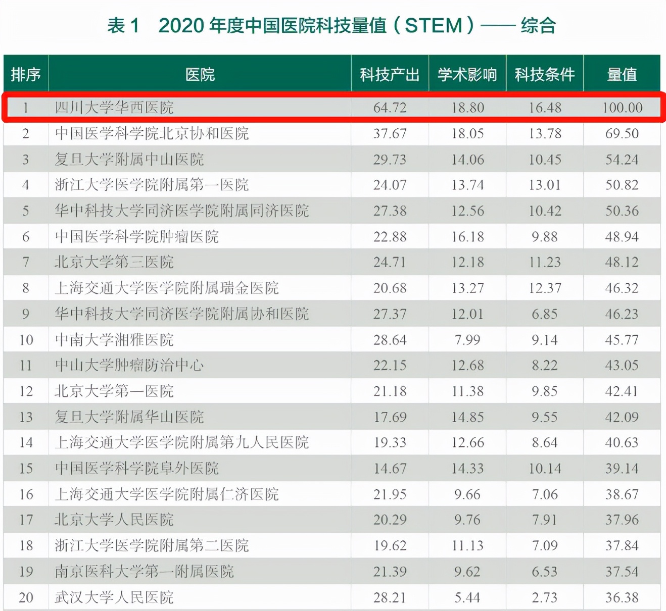 四川华西医院亚洲第一全国第二,四川华西口腔医院全球第一