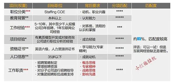 一份优质简历制作的要点,如何撰写在线简历