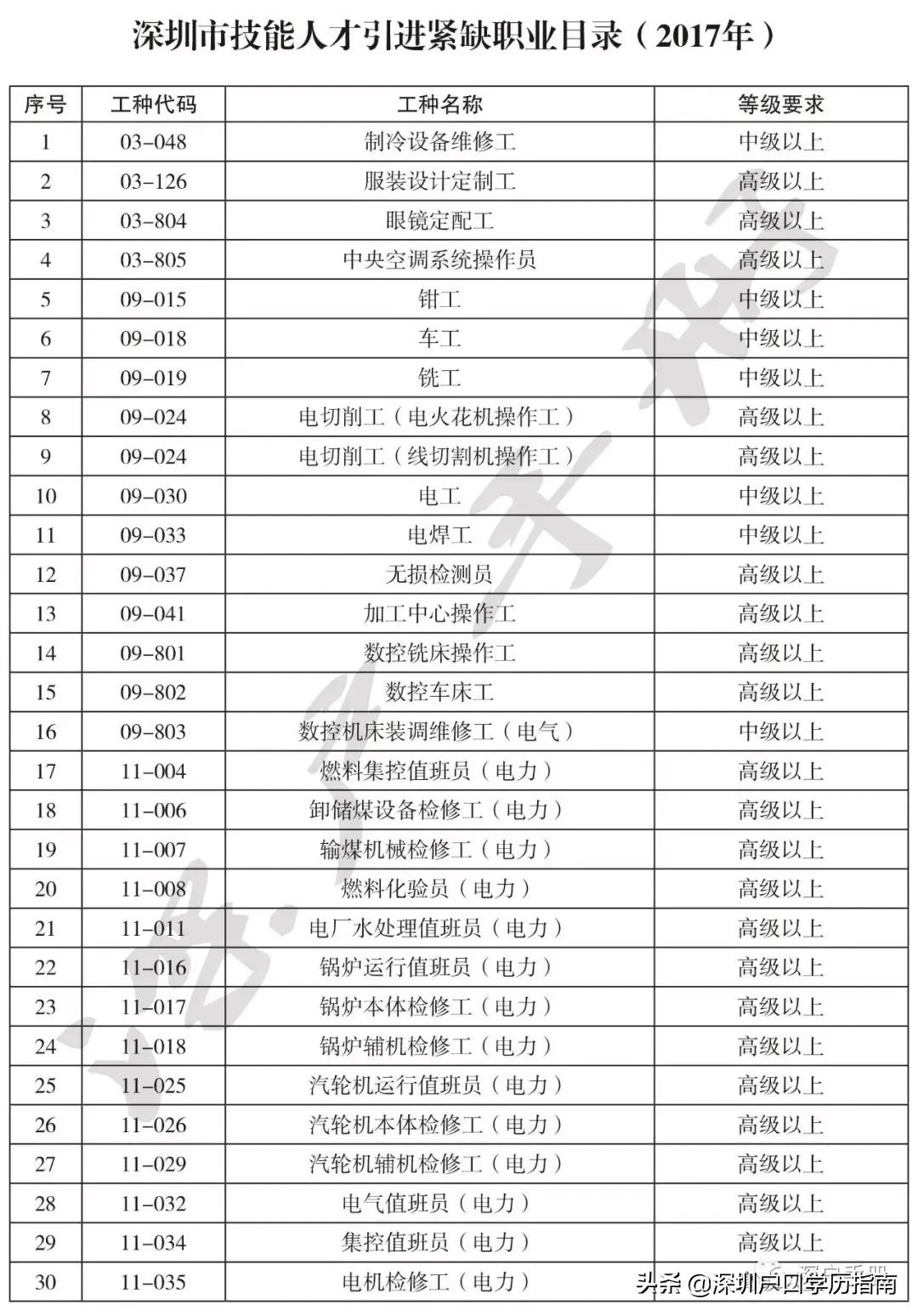 深圳户口入户,2022深圳户口入户申请官网
