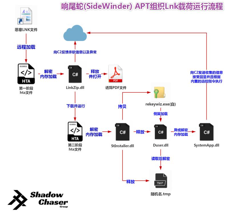 响尾蛇apt攻击,响尾蛇apt组织
