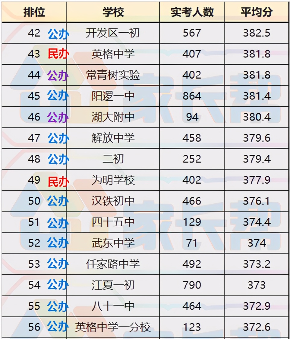 武汉2019初中平均分排名,武汉初中中考平均分排名