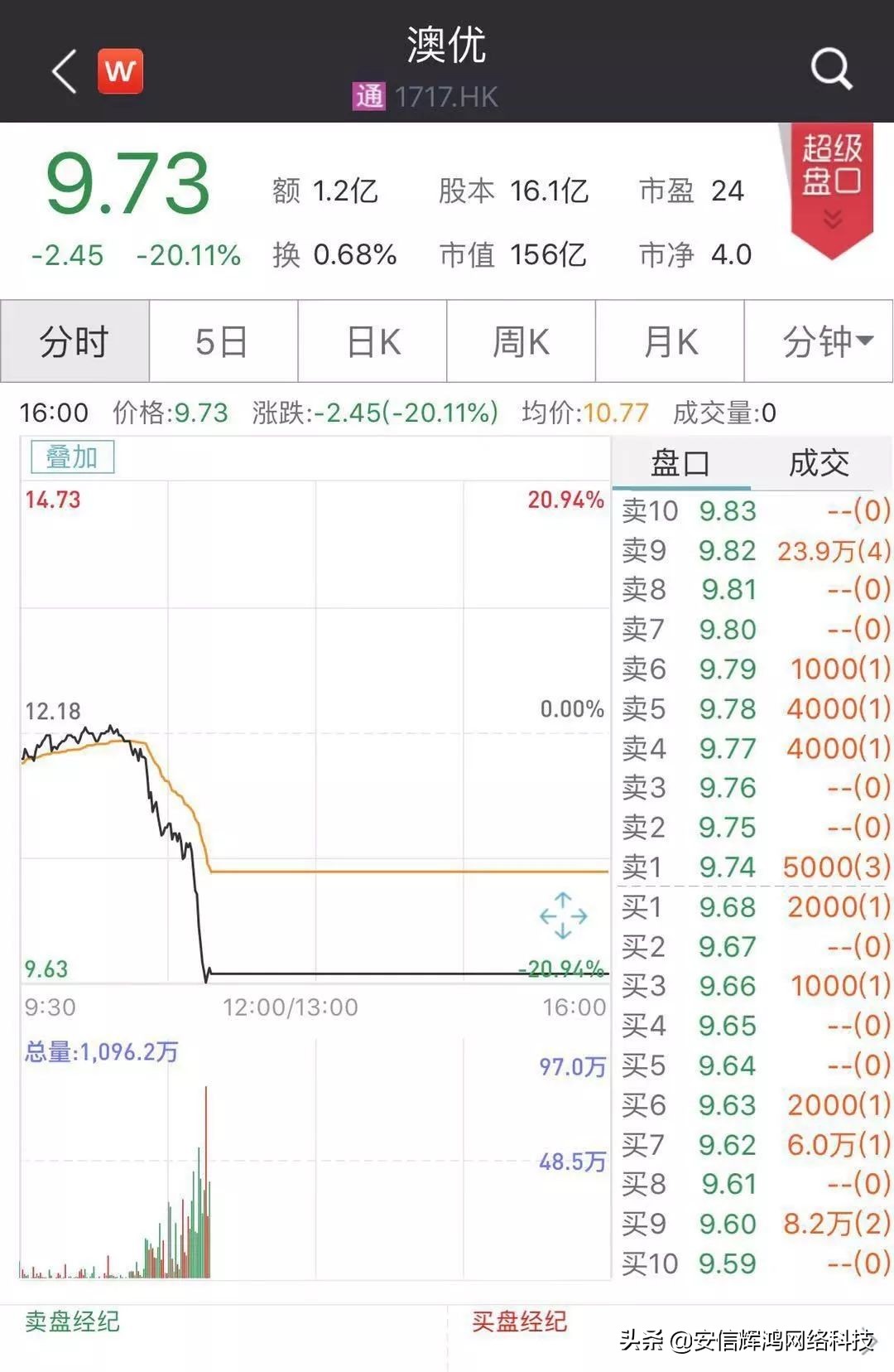 4年7倍牛股遭沽空*击狙**股价暴跌！公司回应来了