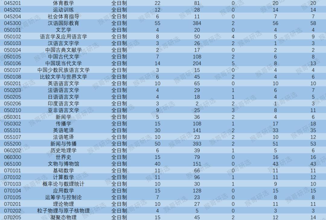 云南大学考研压分严重吗,云南大学怎么样就业