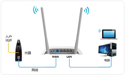 教你如何设置无线路由器，实现WIFI上网！