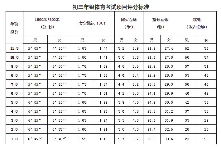 现在中考体育考试要考哪些项目,最新中考体育怎么考