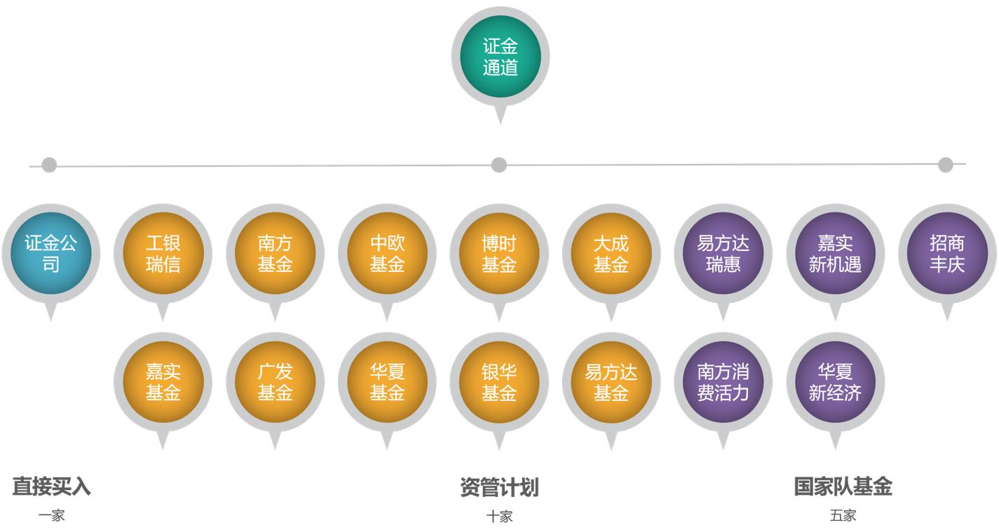 股市中的国家队都有哪些,一张图看懂各个公司的股票