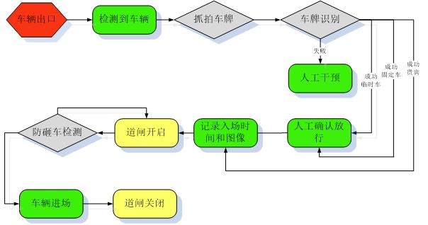 海南智能停车场系统解决方案