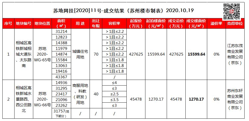 最新！高铁新城“巨无霸”楼盘进度曝光！看完直接惊呆