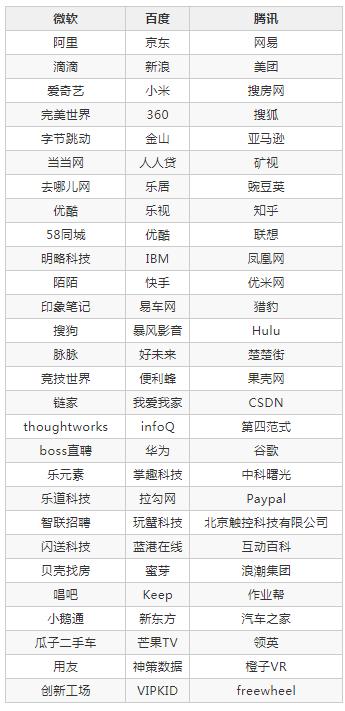 it互联网最好的公司,互联网一线大厂排名