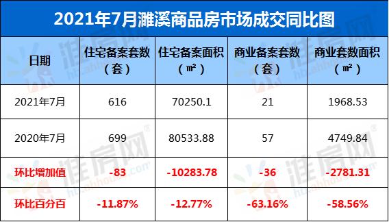 楼市降温车市升温,濉溪楼市最新房价