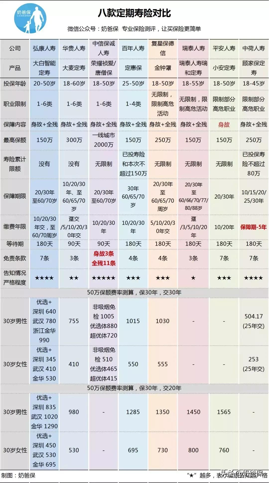 2023定期寿险哪款性价比高点,2022定期寿险买哪个最好
