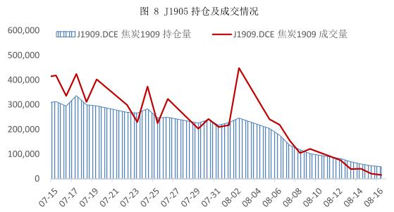 焦炭期货2209合约操作分析,焦煤1909交割