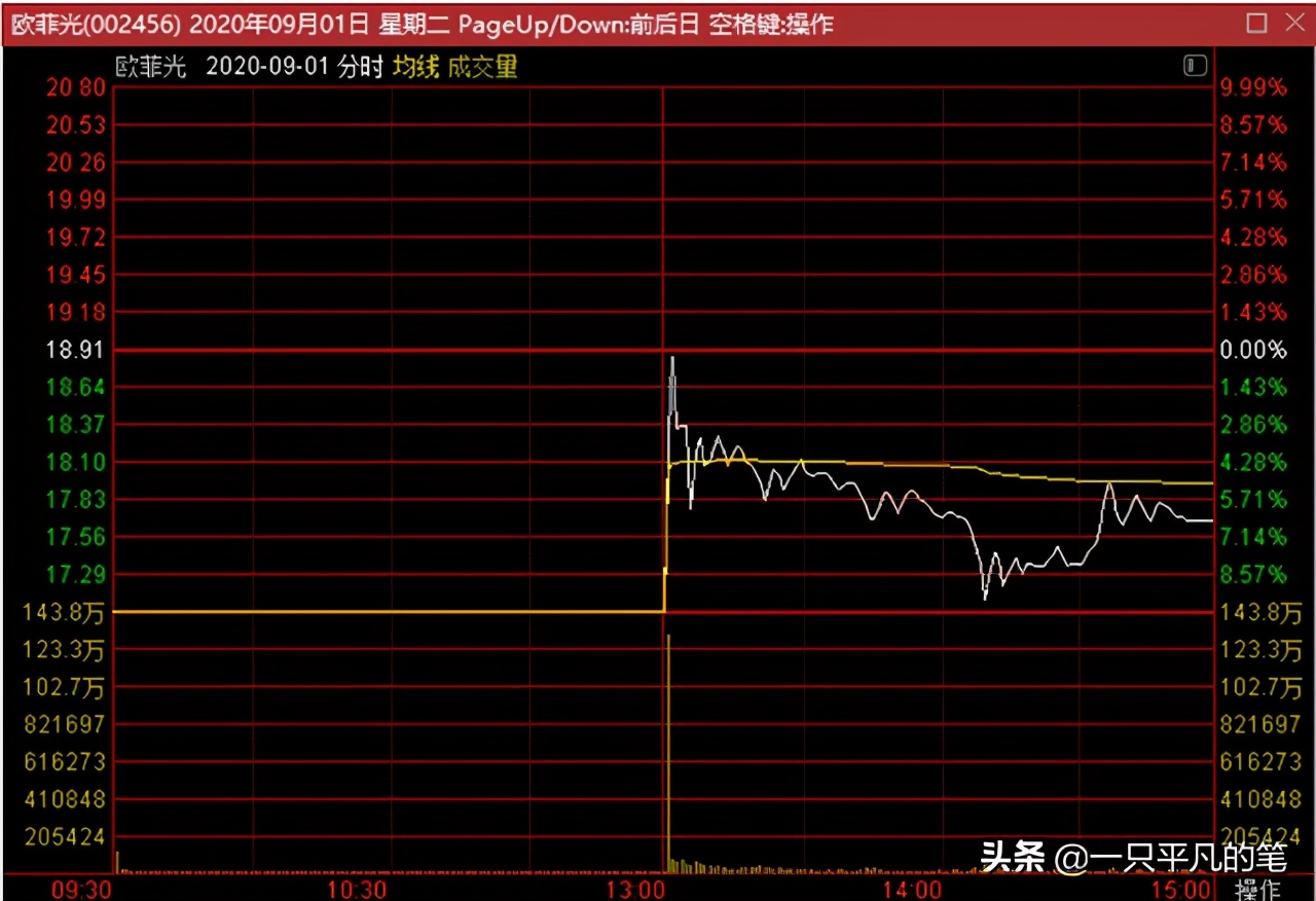 欧菲光剥离百亿资产引暴跌,欧菲光最新市值