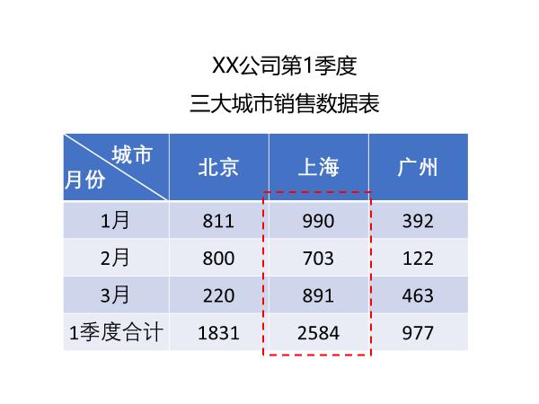 ppt中表格如何统一调整成无框,如何让ppt中的表格更好看