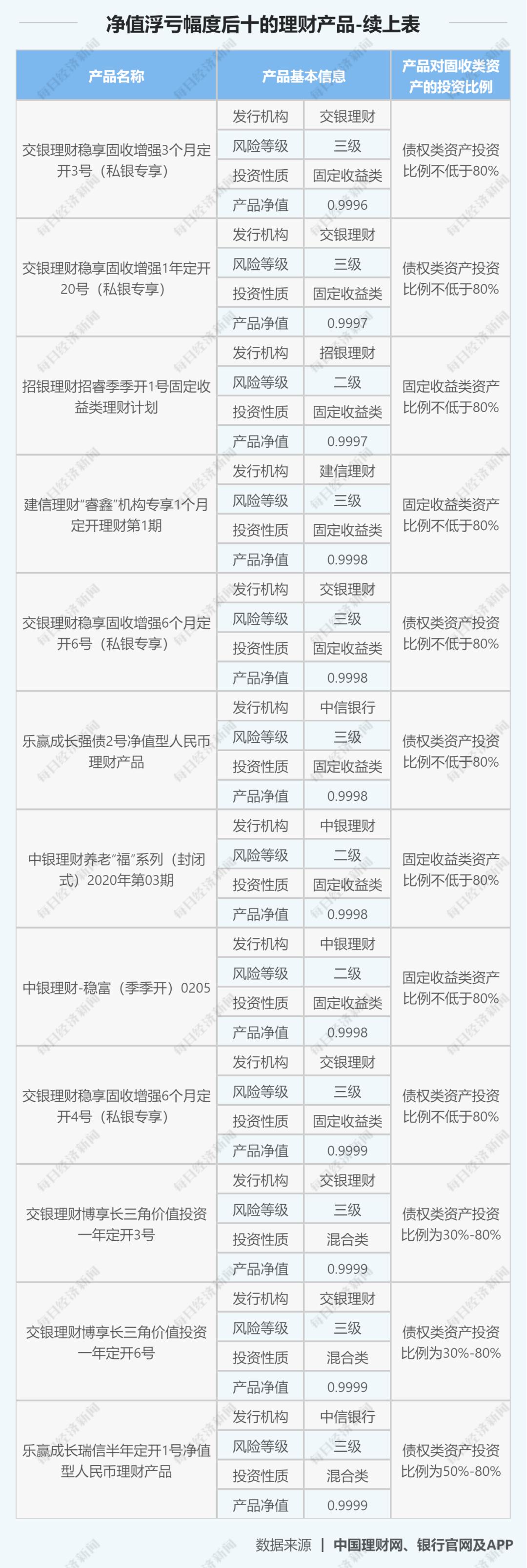 银行净值型理财最近收益,银行理财2022净值型排行榜