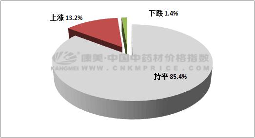 近期上涨趋势明显的药材品种汇总,今年中药材行情分析