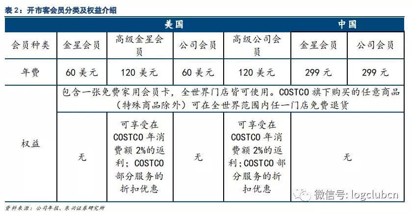 COSTCO新经营模式能否适用中国新零售市场？