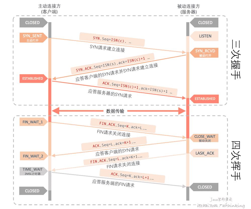 http请求讲解,http常见的请求方法