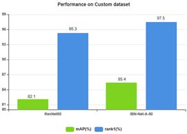 深兰科技ACMMM2020冠军，视频级别目标身份和动态