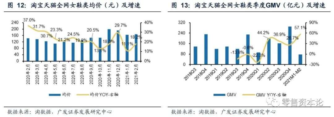 2月纺服持续高速增长，细分行业整体GMV，谁会增幅居前？