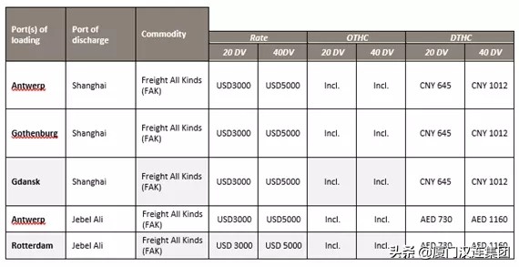 国际top20船公司最新运价,多家船公司宣布上调运价
