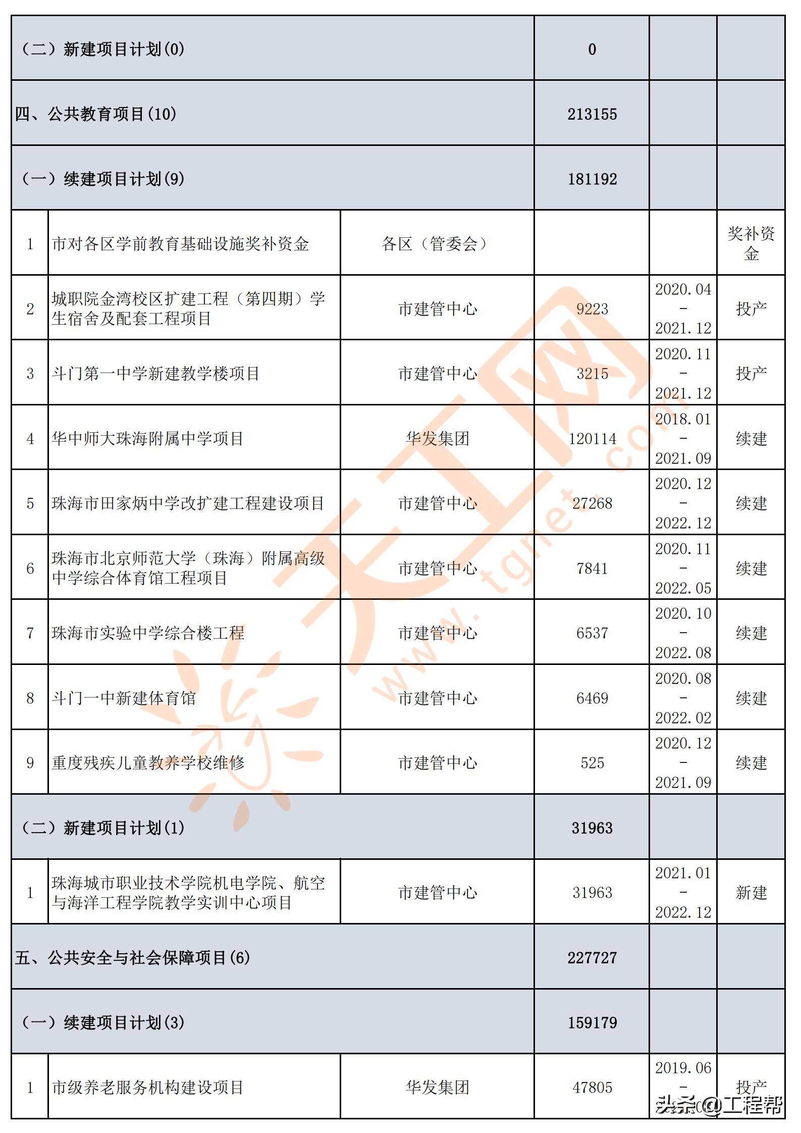 珠海市政府投资项目招标,珠海2024年重点投资项目