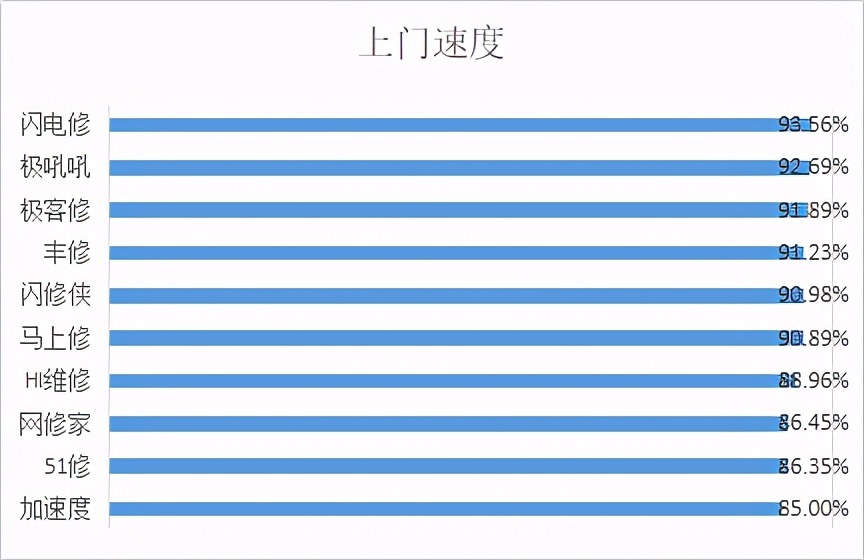 深圳组织1000多名消费者线上手机维修平台消费调查,发现这些问题