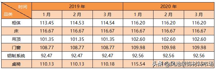影响力指数有所下降，大沥·中国全铝家居指数2020年第一季度